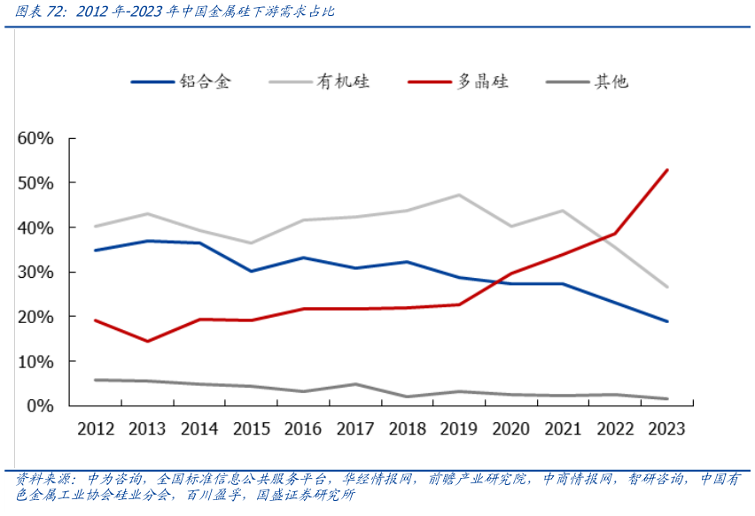 我想了解一下2012年-2023年中国金属硅下游需求占比?