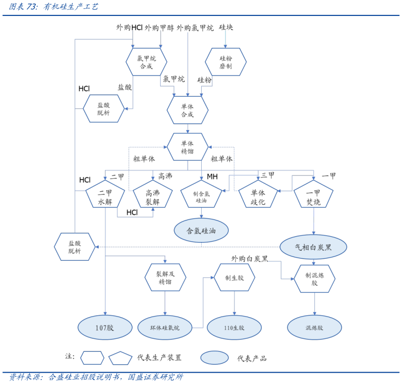 你知道有机硅生产工艺?