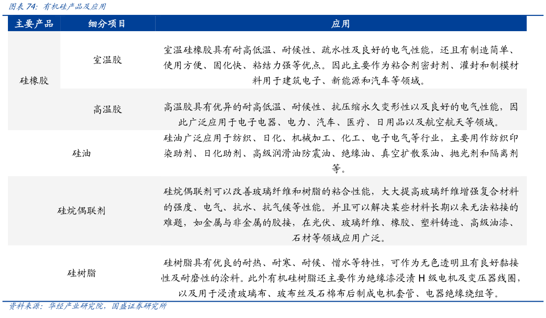 咨询下各位有机硅产品及应用?