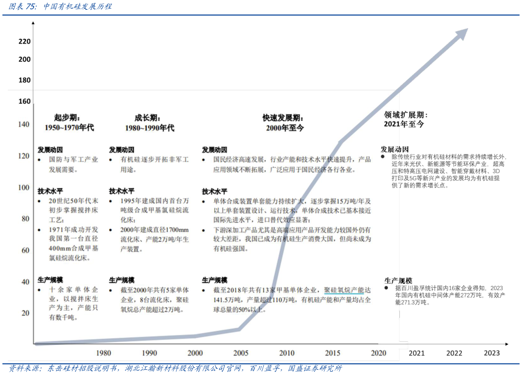 如何了解中国有机硅发展历程?