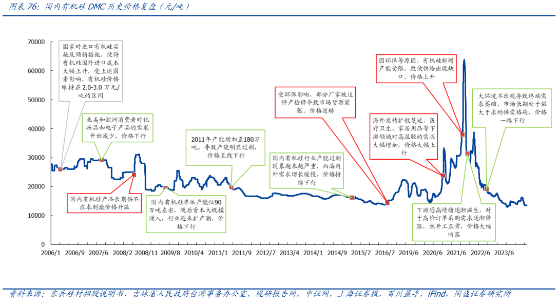 谁能回答国内有机硅DMC历史价格复盘(元吨)?