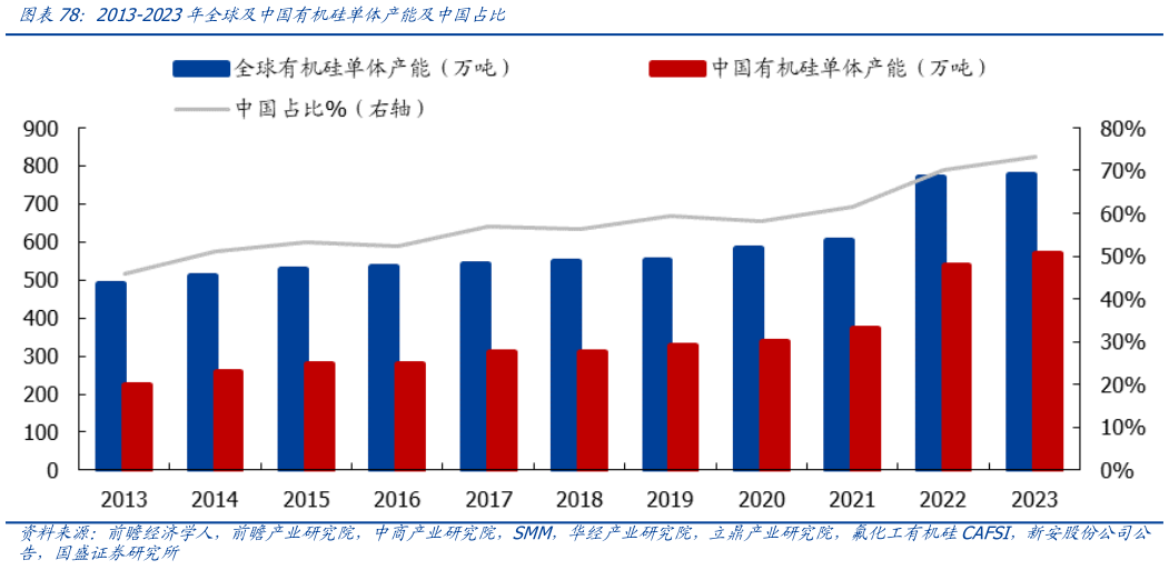 如何才能2013-2023年全球及中国有机硅单体产能及中国占比?