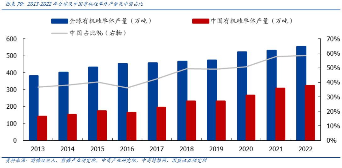 如何看待2013-2022年全球及中国有机硅单体产量及中国占比?