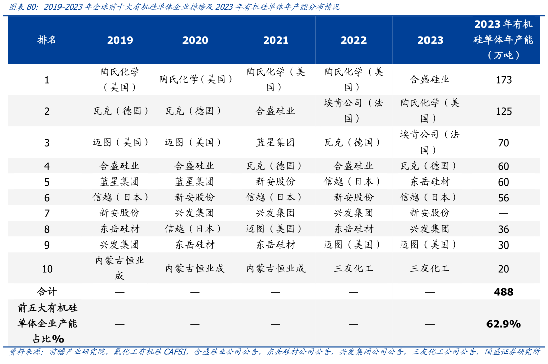 我想了解一下2019-2023年全球前十大有机硅单体企业排榜及2023年有机硅单体年产能分布情况?