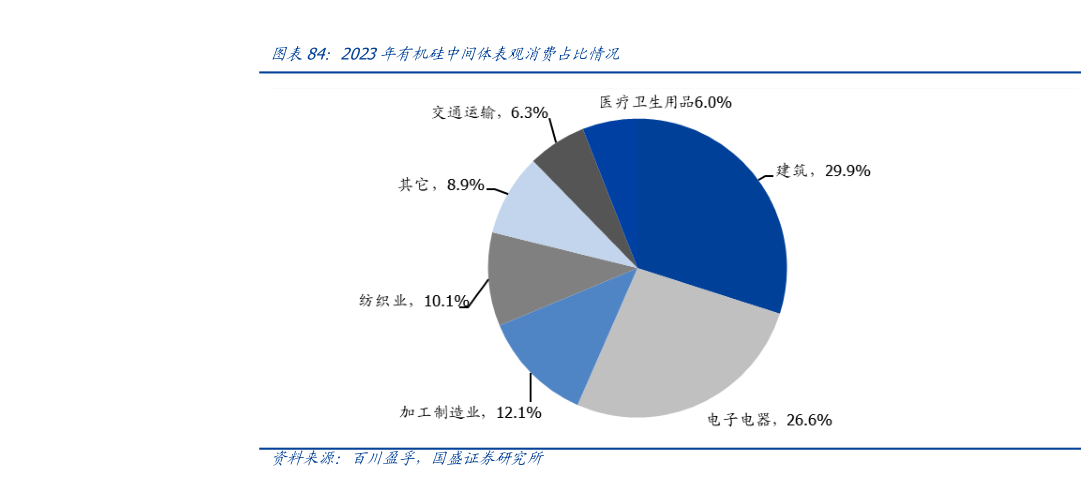你知道2023年有机硅中间体表观消费占比情况?
