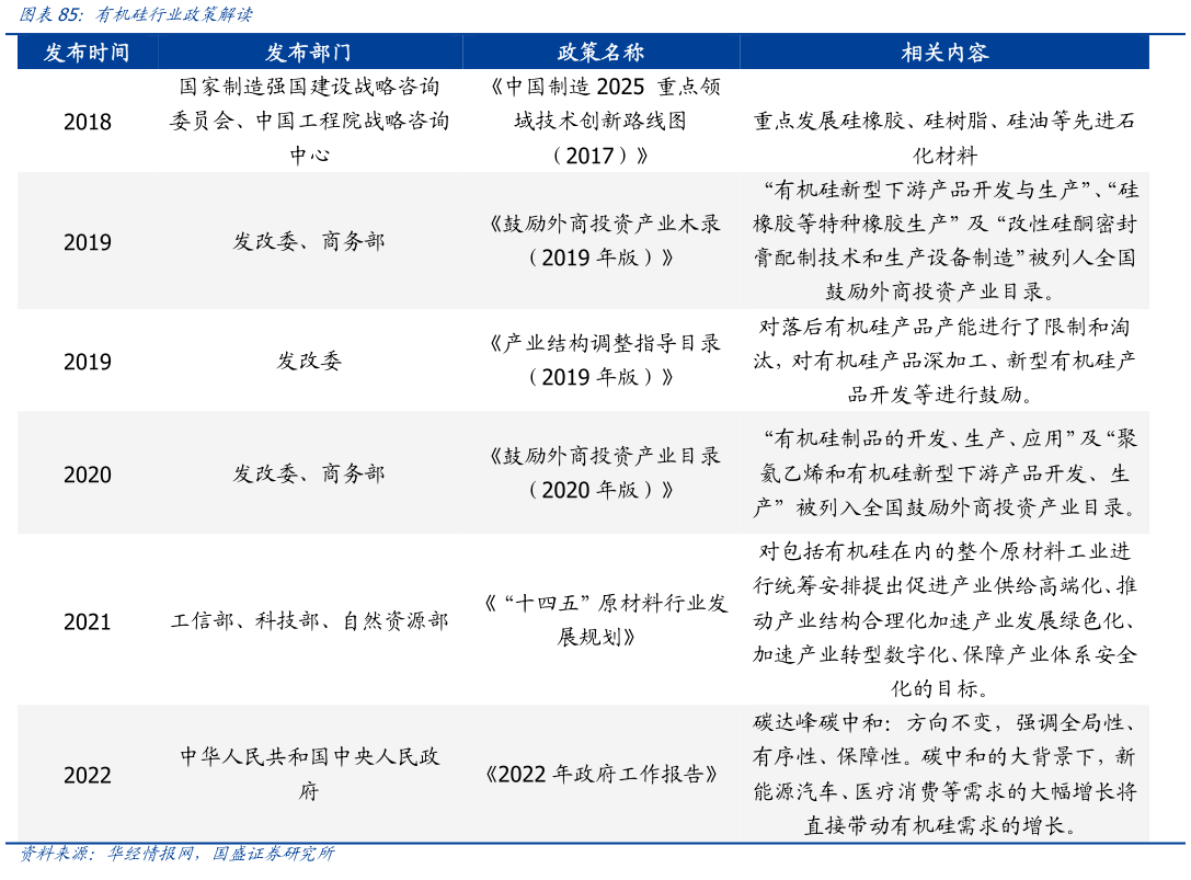 如何看待有机硅行业政策解读?