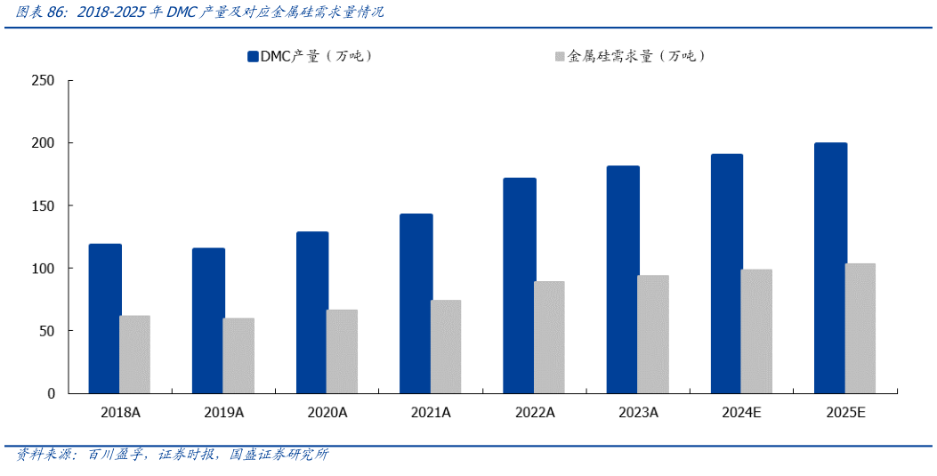 咨询下各位2018-2025年DMC产量及对应金属硅需求量情况?