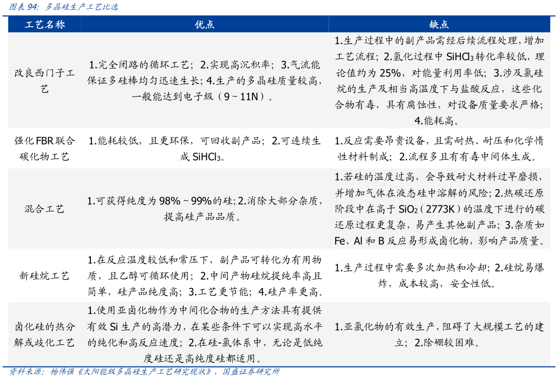 怎样理解多晶硅生产工艺比选?