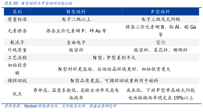 想关注一下N型硅料与P型硅料性能比较?
