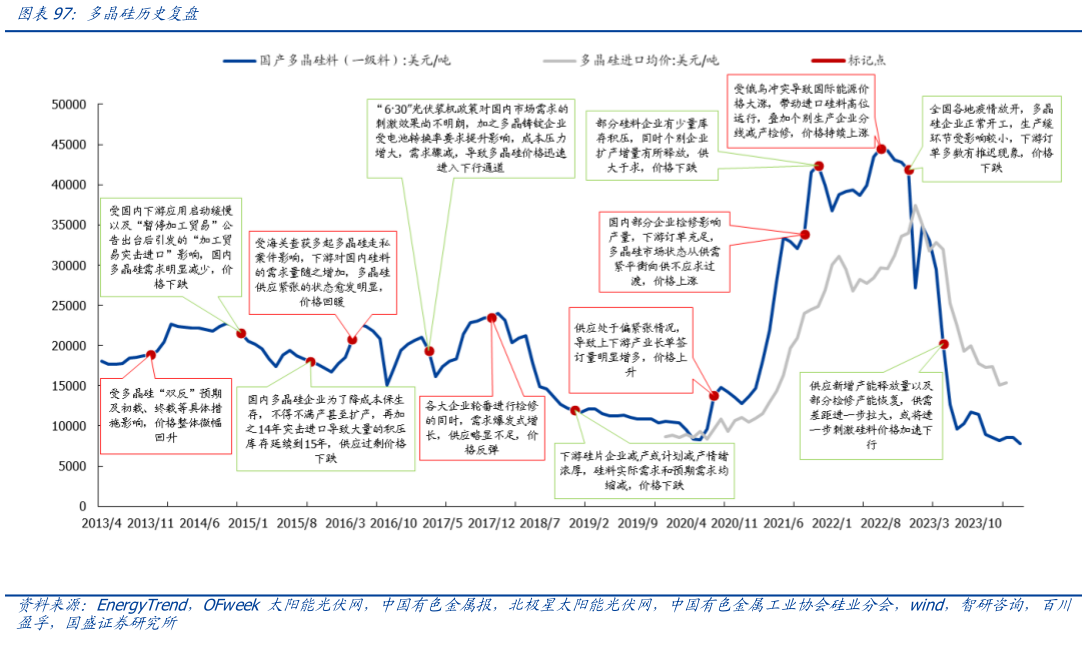 如何了解多晶硅历史复盘?