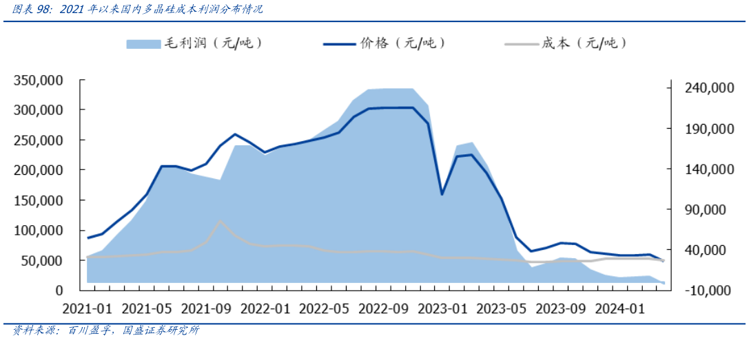 如何才能2021年以来国内多晶硅成本利润分布情况?
