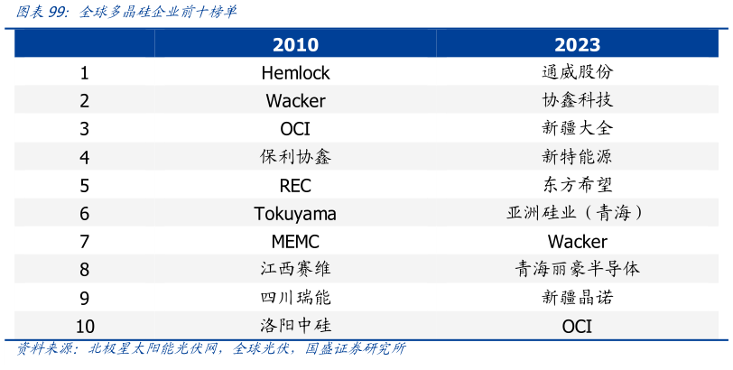 你知道全球多晶硅企业前十榜单?