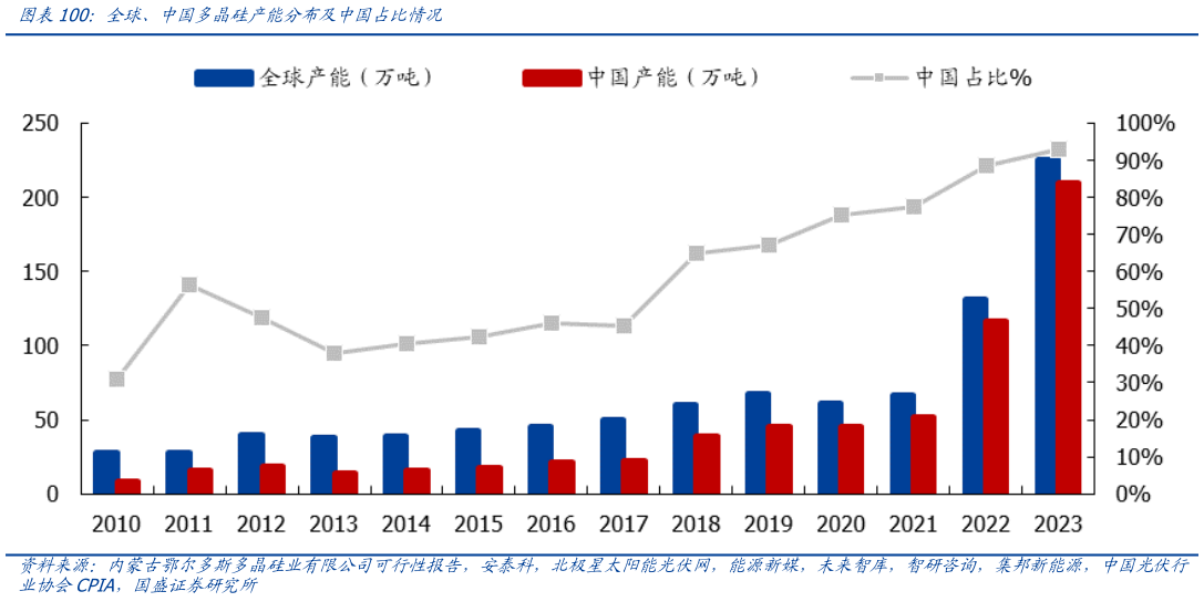 你知道全球、中国多晶硅产能分布及中国占比情况?