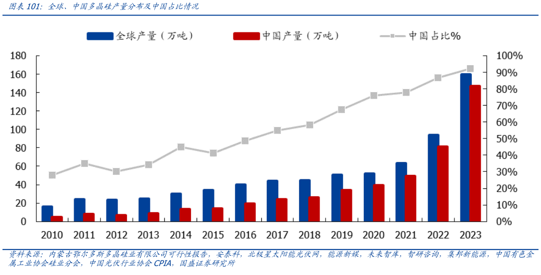 想问下各位网友全球、中国多晶硅产量分布及中国占比情况?