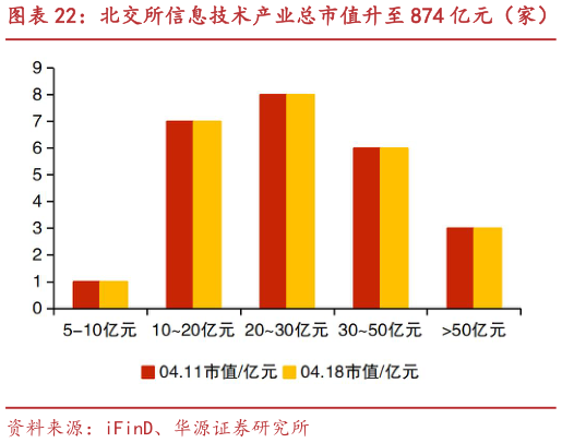 如何看待北交所信息技术产业总市值升至 874 亿元（家） 美登科技、广脉科技等市值涨跌幅居前