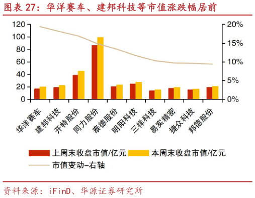 如何才能华洋赛车、建邦科技等市值涨跌幅居前