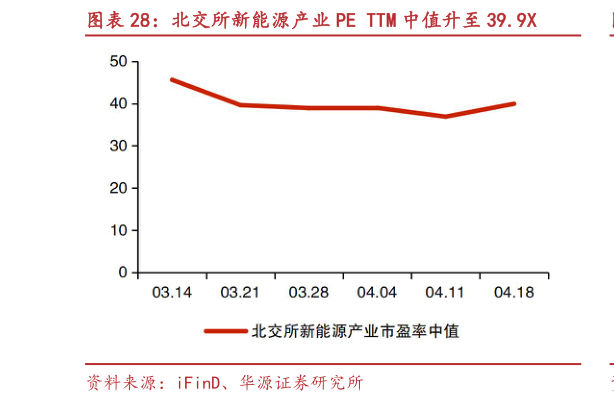一起讨论下北交所新能源产业 PE TTM 中值升至 39.9X