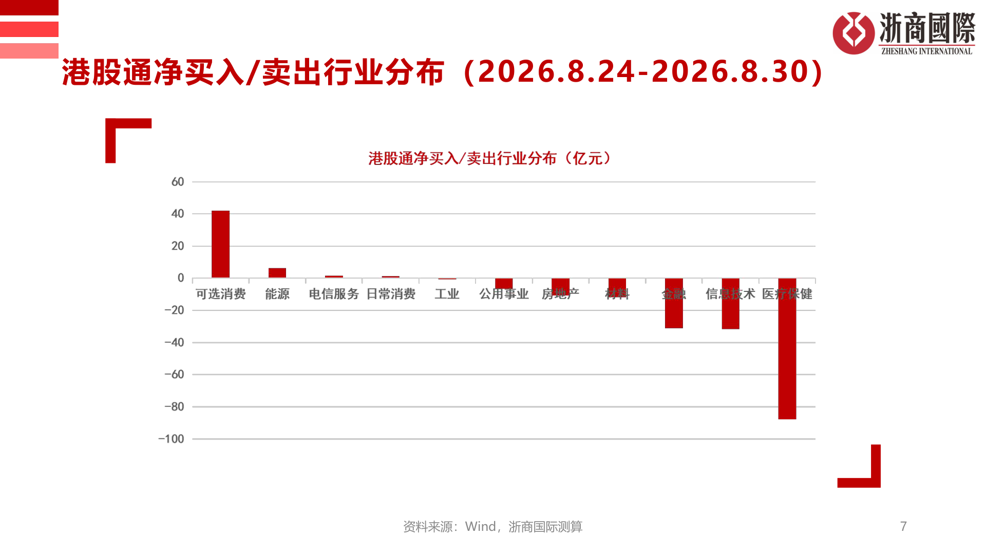 各位网友请教一下港股通净买入/卖出行业分布（2026.8.24-2026.8.30）