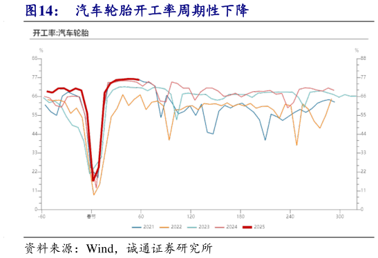 如何了解汽车轮胎开工率周期性下降
