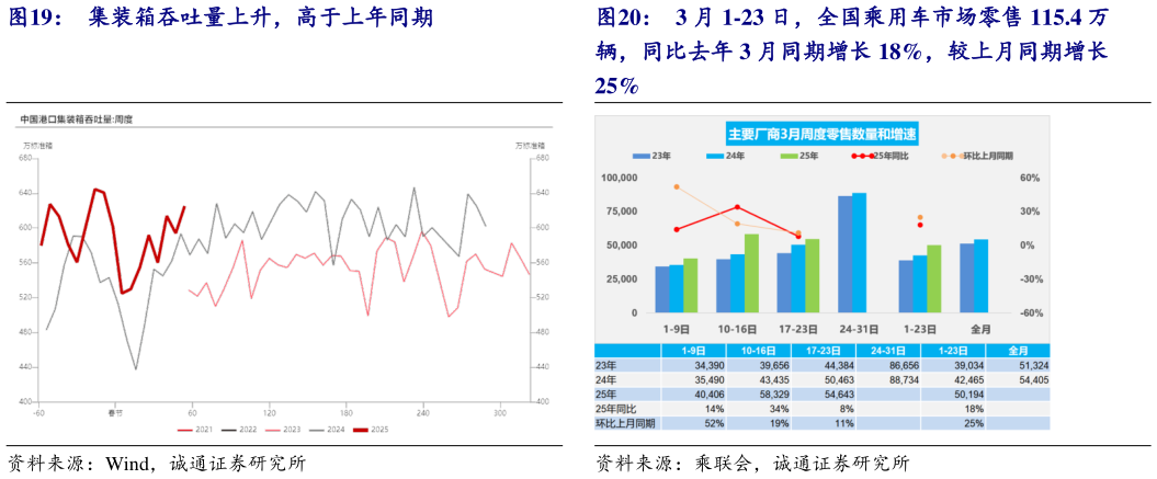 谁知道集装箱吞吐量上升，高于上年同期 3 月 1-23 日，全国乘用车市场零售 115.4 万