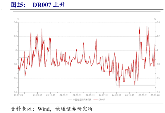 如何才能DR007 上升