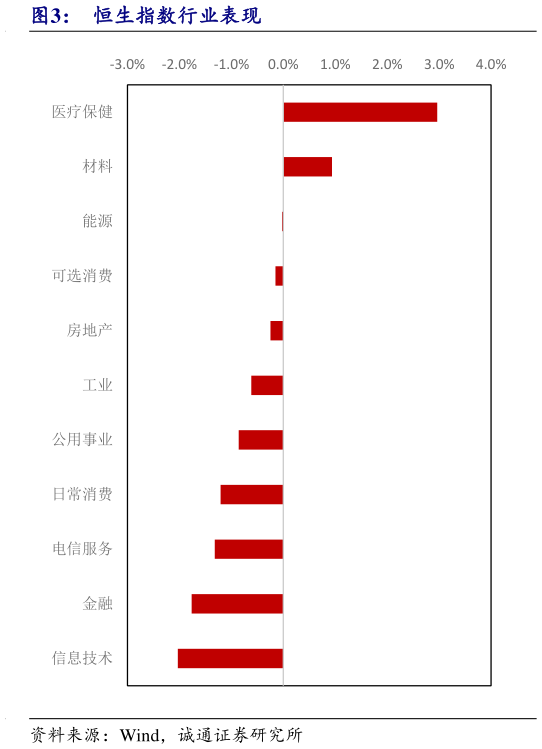 想关注一下恒生指数行业表现