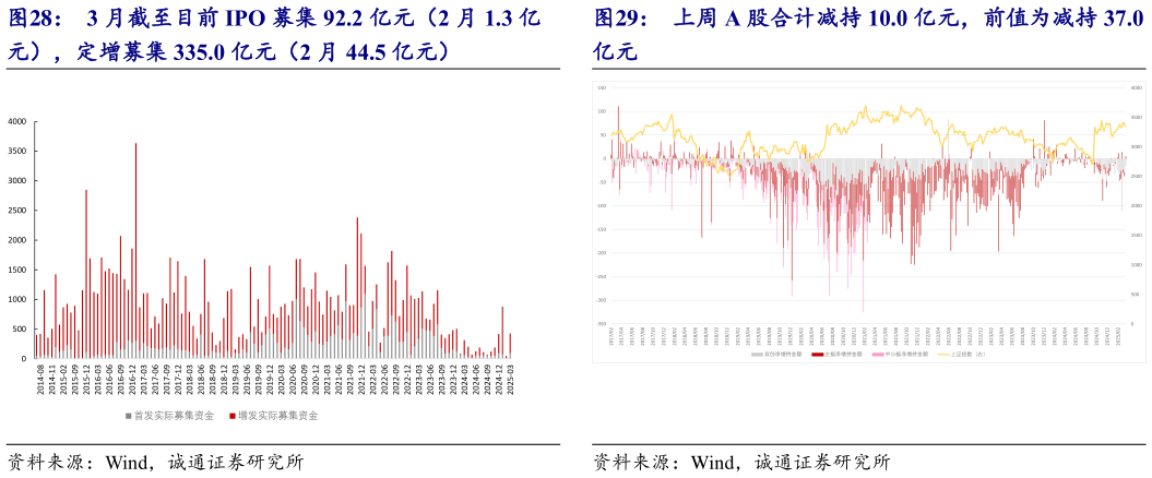 如何了解上周 A 股合计减持 10.0 亿元，前值为减持 37.0