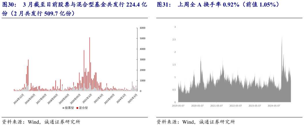 怎样理解上周全 A 换手率 0.92%（前值 1.05%）