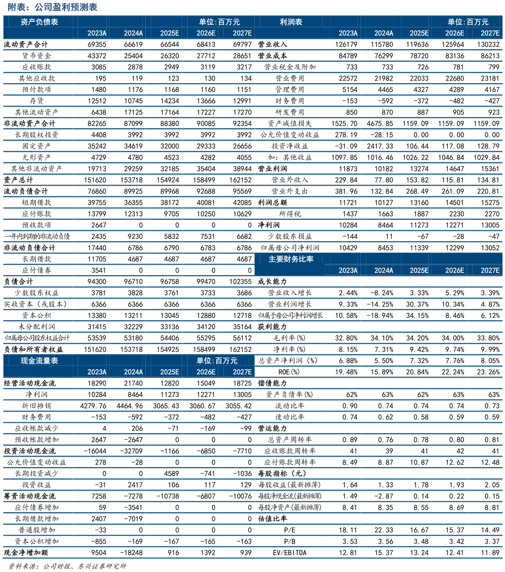 咨询下各位附表：公司盈利预测表