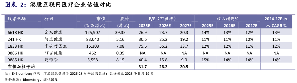 如何看待港股互联网医疗企业估值对比