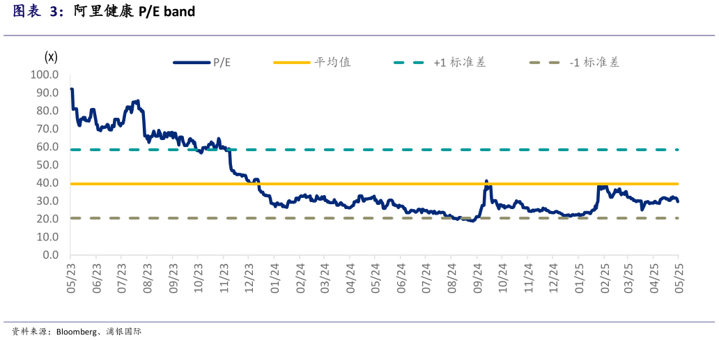 你知道阿里健康 PE band?
