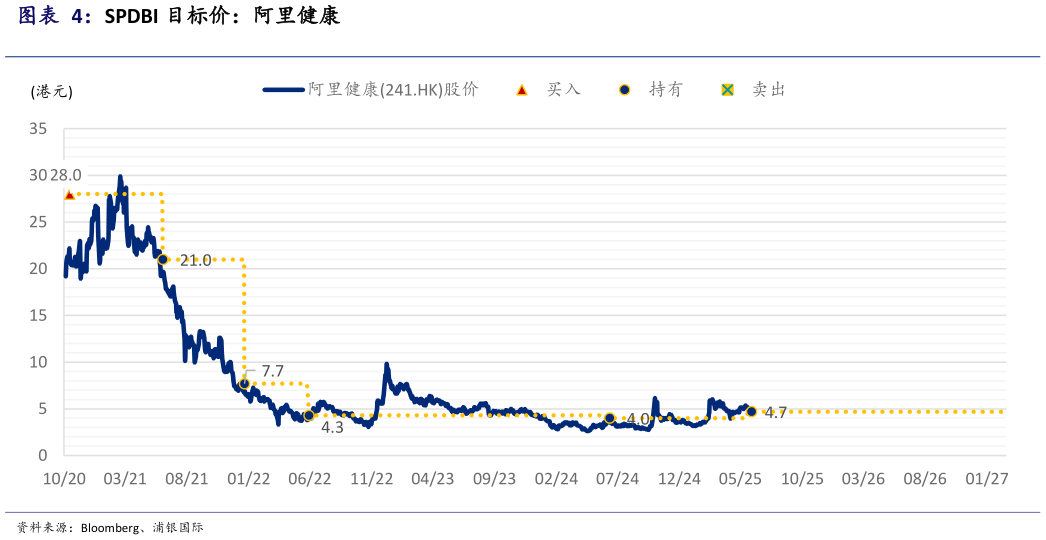 请问一下SPDBI 目标价：阿里健康