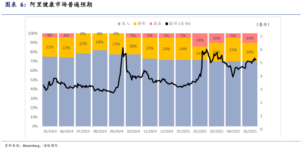 如何了解阿里健康市场普遍预期?