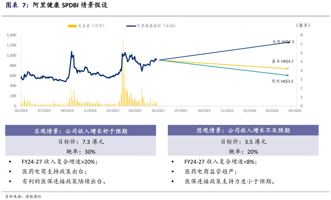 想关注一下阿里健康 SPDBI 情景假设?