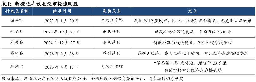 请问一下新疆近年设县设市提速明显