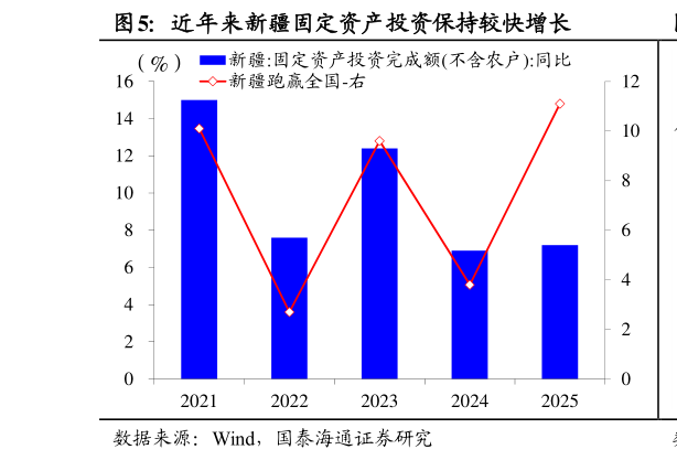 咨询大家近年来新疆固定资产投资保持较快增长