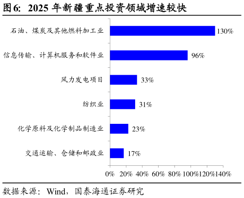 如何看待2025 年新疆重点投资领域增速较快