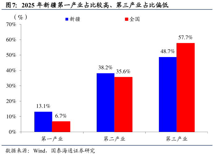 谁知道2025 年新疆第一产业占比较高、第三产业占比偏低