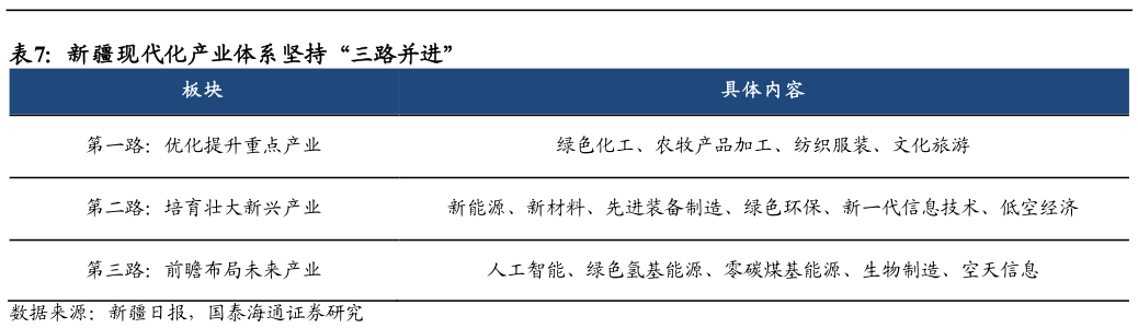 请问一下新疆现代化产业体系坚持“三路并进”