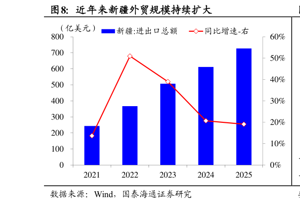 咨询大家近年来新疆外贸规模持续扩大