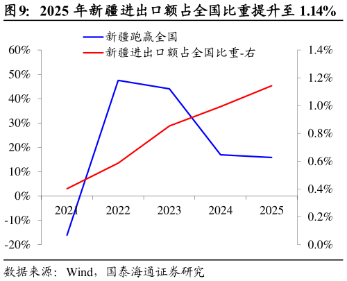 请问一下2025 年新疆进出口额占全国比重提升至 1.14%
