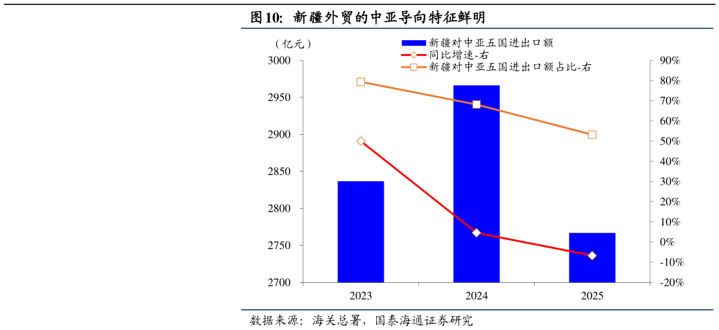 怎样理解新疆外贸的中亚导向特征鲜明
