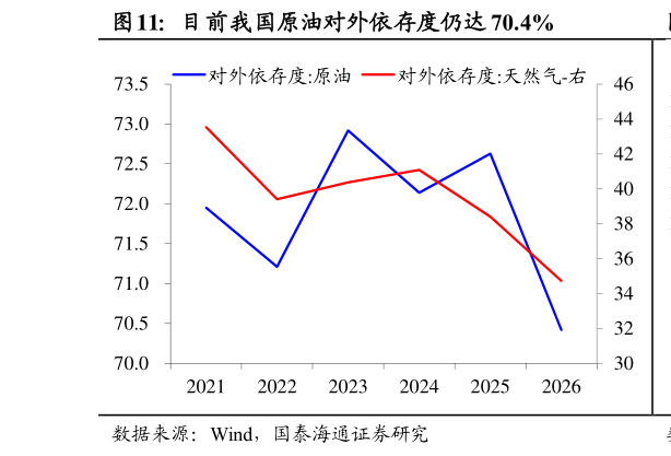 我想了解一下目前我国原油对外依存度仍达 70.4%