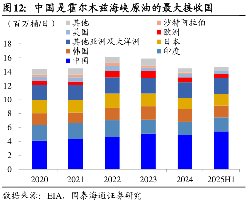 我想了解一下中国是霍尔木兹海峡原油的最大接收国