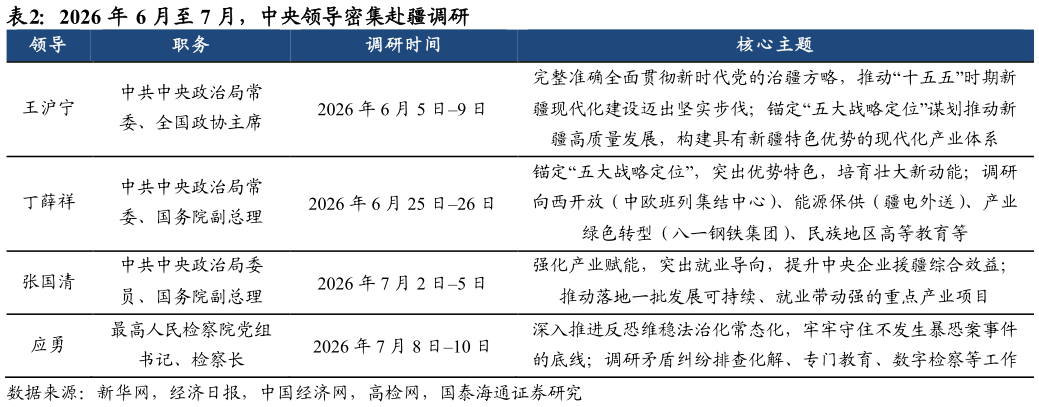 各位网友请教一下2026 年 6 月至 7 月，中央领导密集赴疆调研