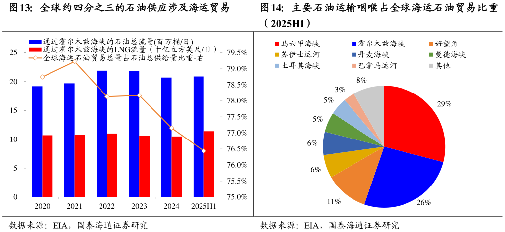 谁知道全球约四分之三的石油供应涉及海运贸易 主要石油运输咽喉占全球海运石油贸易比重