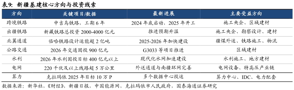 如何看待新疆基建核心方向与投资线索