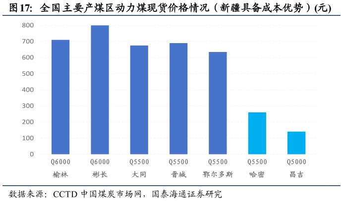 如何看待全国主要产煤区动力煤现货价格情况（新疆具备成本优势）元