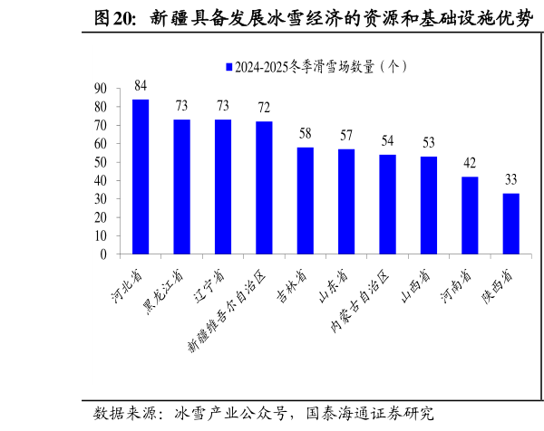 咨询下各位新疆具备发展冰雪经济的资源和基础设施优势  新疆阿勒泰成为拉动新疆冰雪经济主要动力