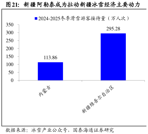 怎样理解新疆阿勒泰成为拉动新疆冰雪经济主要动力